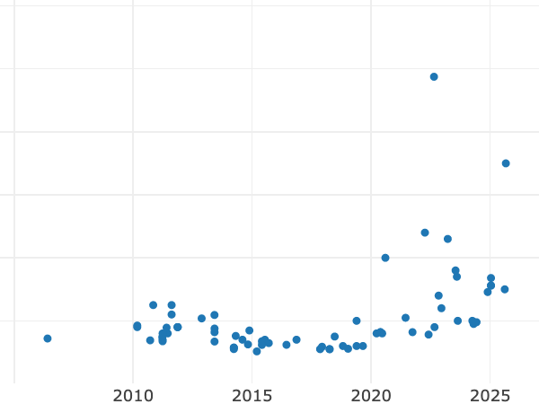 Auktionsverkaufs-Diagramm alt
