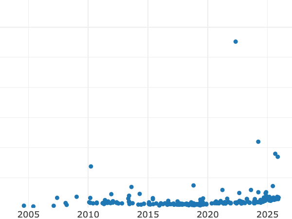 Gráfico de ventas en subastas alt
