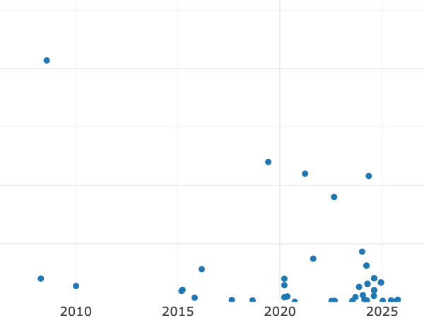 Gráfico de ventas en subastas alt