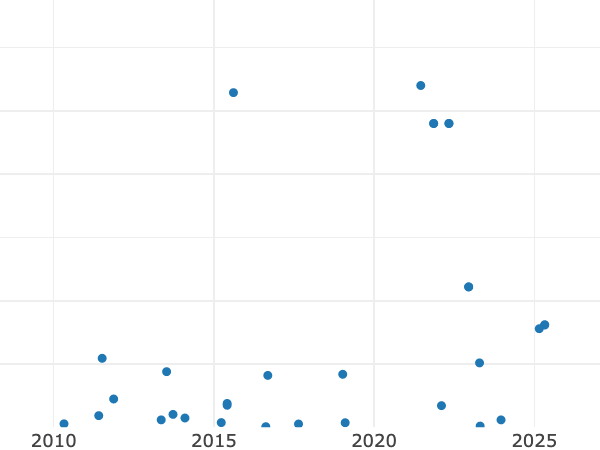 Gráfico de ventas en subastas alt